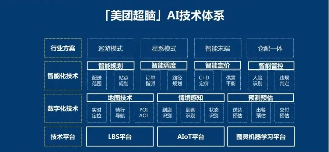 百亿技术投入，美团准备怎么花？