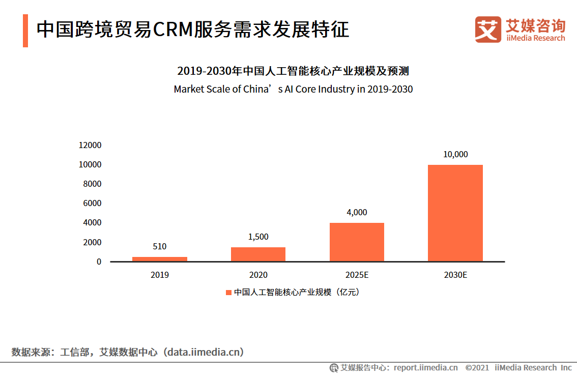 零售进口规模已破1000亿！一份报告解读跨境贸易CRM发展趋势