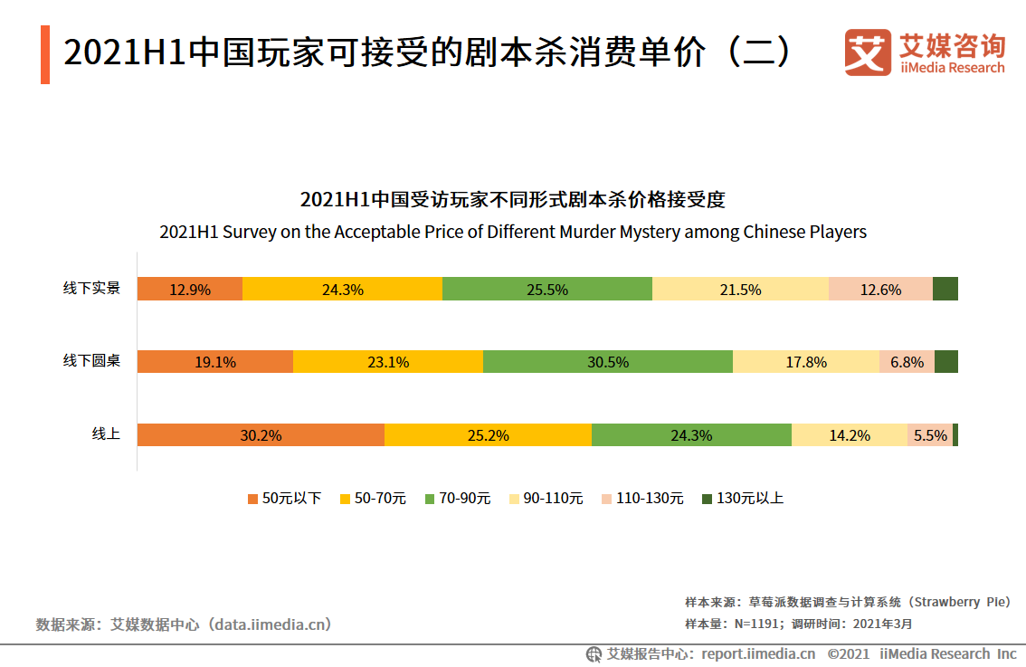 剧本杀报告：2020市场规模将近120亿元，线上线下融合发展