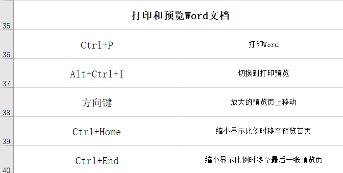 盘点Word常用的快捷键，职场小白必学，果断收藏