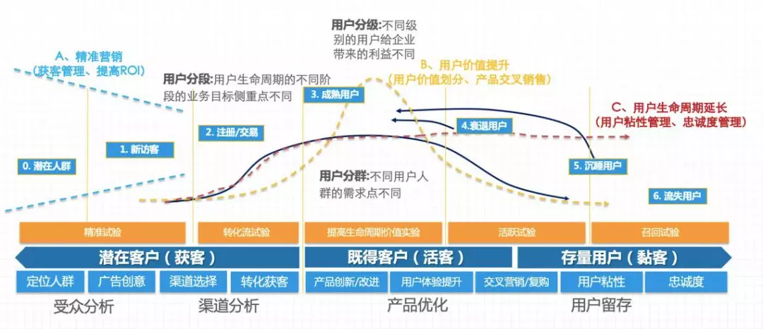 精细化用户运营的重要手段