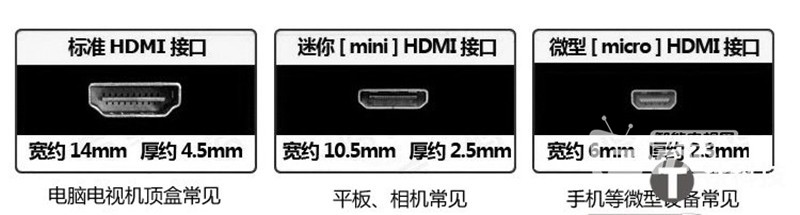 分不清HDMI、Mini、Micro接口？一张图清晰展现！