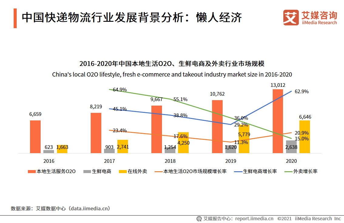 快递物流行业报告：超5成网民用过同城配送，头部企业出海成趋势