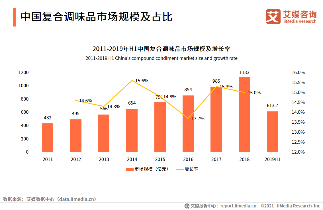 调味品报告：2020年市场规模达3950亿，超六成用户关注品牌知名度