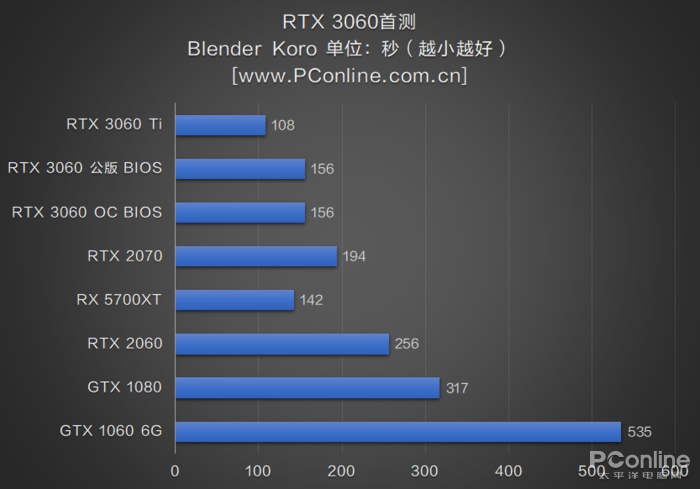 RTX3060首测：2499元对标RTX2070，你满意吗？