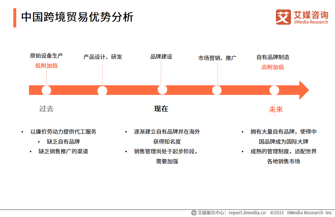 零售进口规模已破1000亿！一份报告解读跨境贸易CRM发展趋势