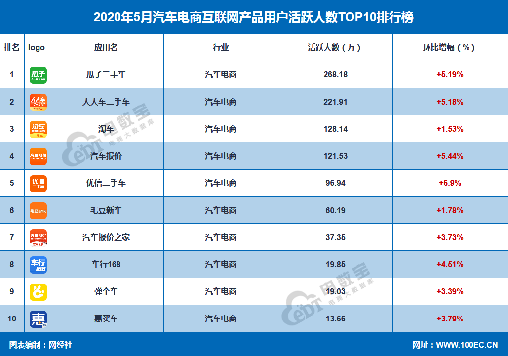 5月汽车电商APP月活TOP10：瓜子二手车 人人车二手车 淘车居前三