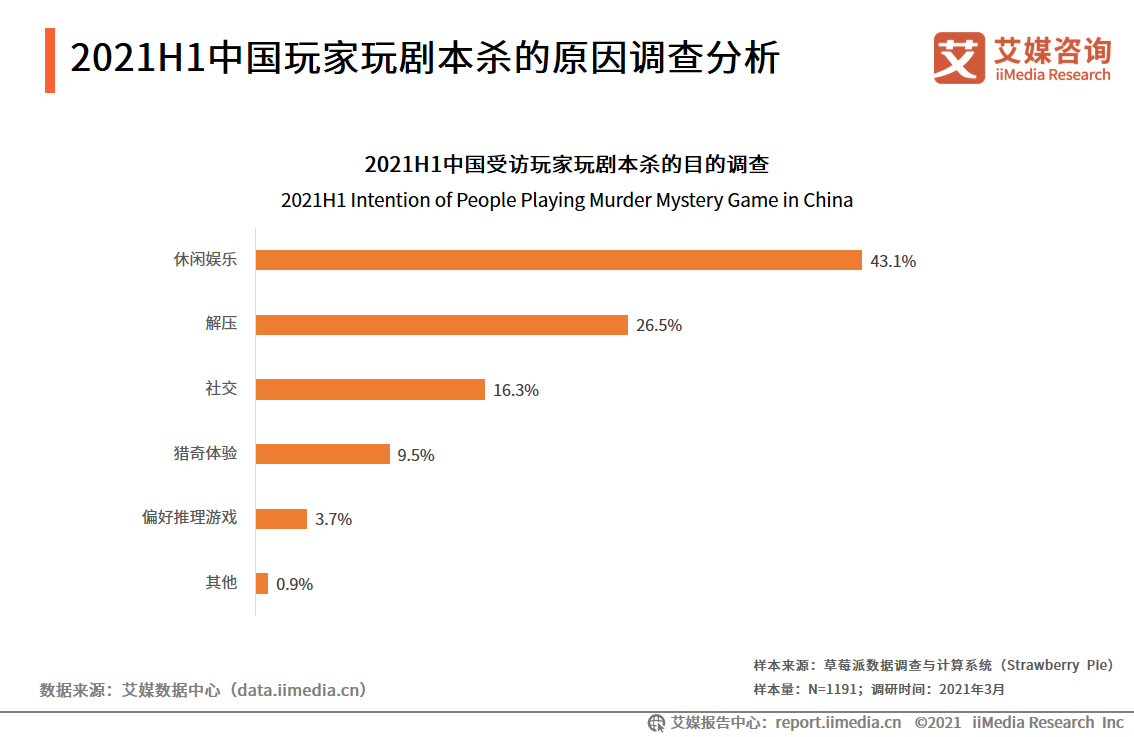 剧本杀报告：2020市场规模将近120亿元，线上线下融合发展