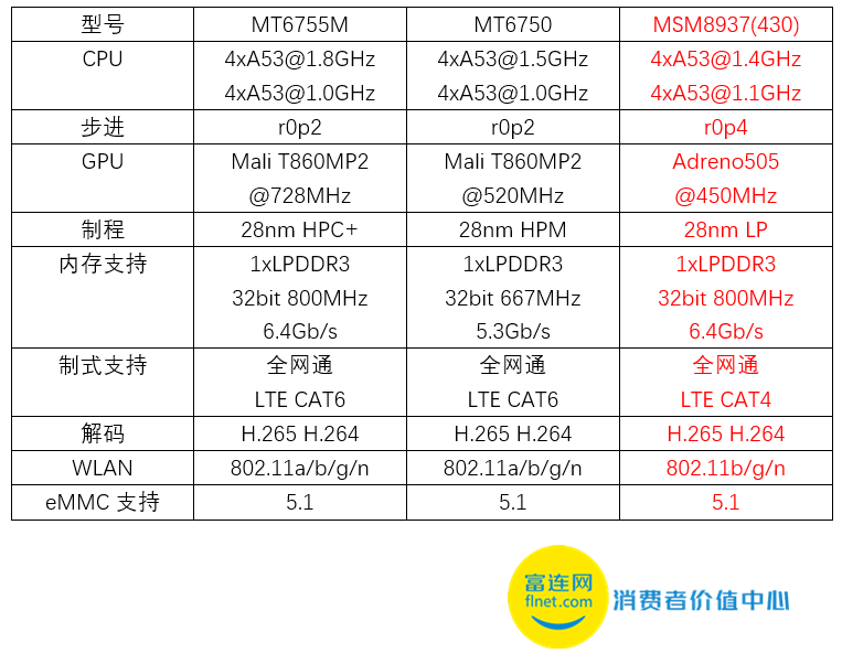 百元级新神机 红米3S性能测试