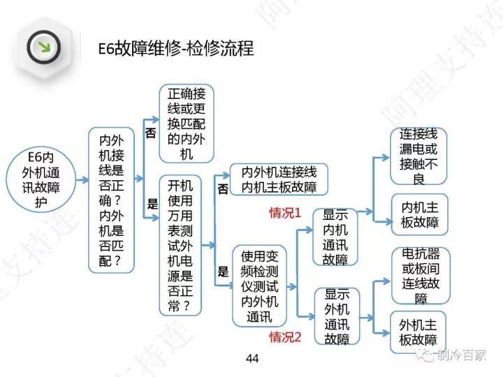 详解格力空调“E6”、“H5”、“F0”故障维修技巧