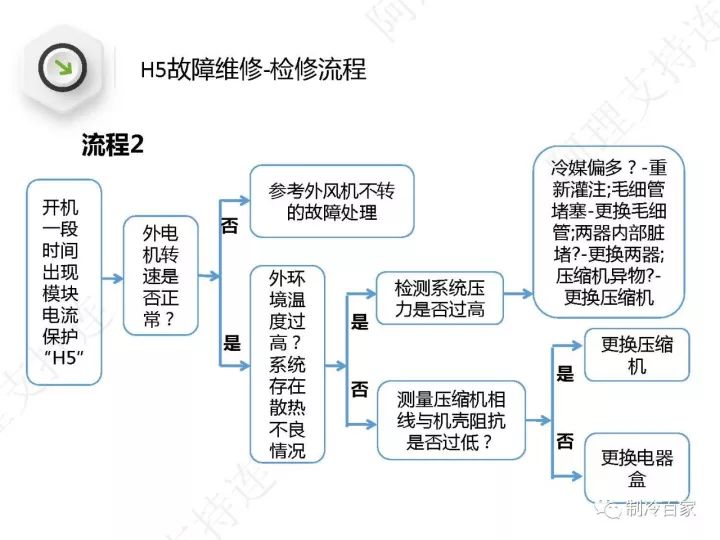 详解格力空调“E6”、“H5”、“F0”故障维修技巧