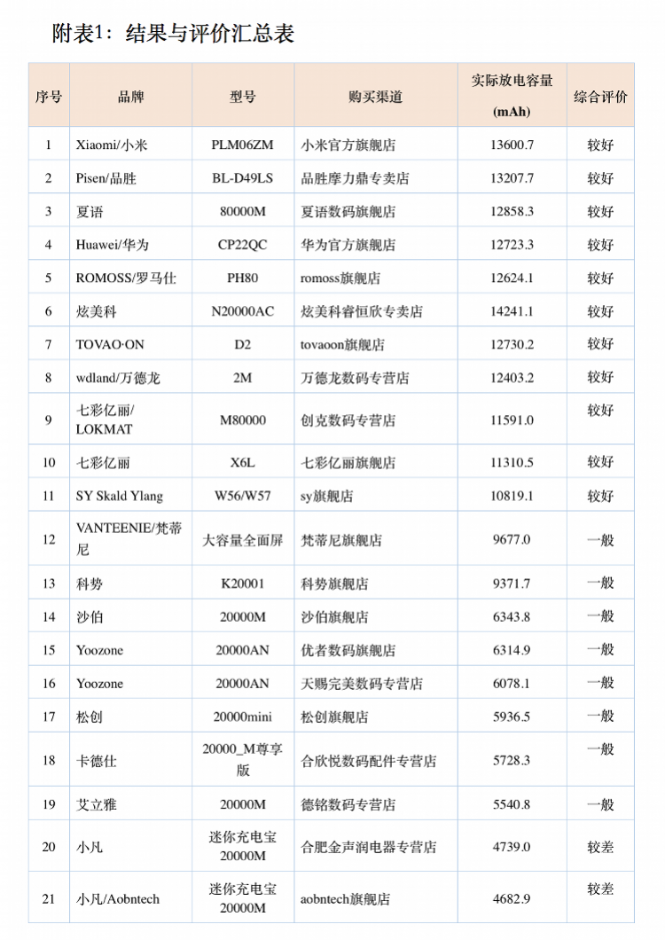 30款天猫热销充电宝测评：11款标示2万毫安时，实际不到5千