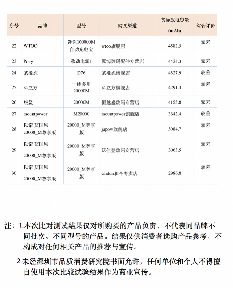 30款天猫热销充电宝测评：11款标示2万毫安时，实际不到5千