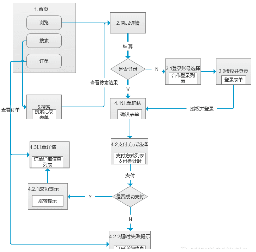 产品管理流程及规范：产品原型设计