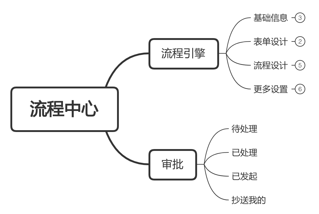 自助搭建工作流的流程引擎梳理详解