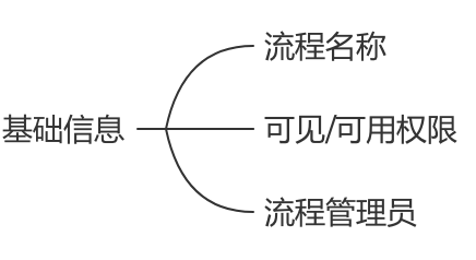 自助搭建工作流的流程引擎梳理详解