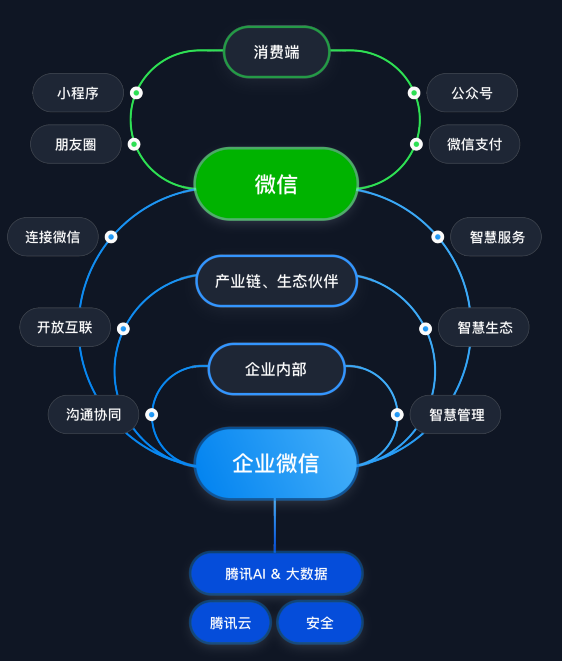 如何利用企业微信实现社群运营自动化？