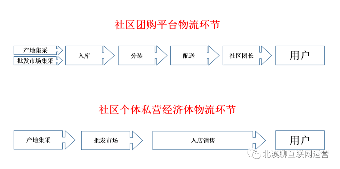 “B2C+O2O”创造的双赢模式才是社区团购的未来