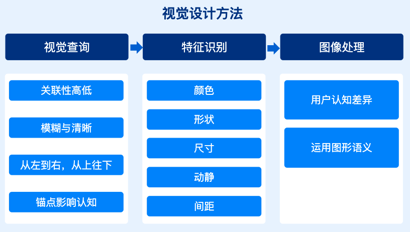 心随眼动：利用视觉设计引导用户“注意力”