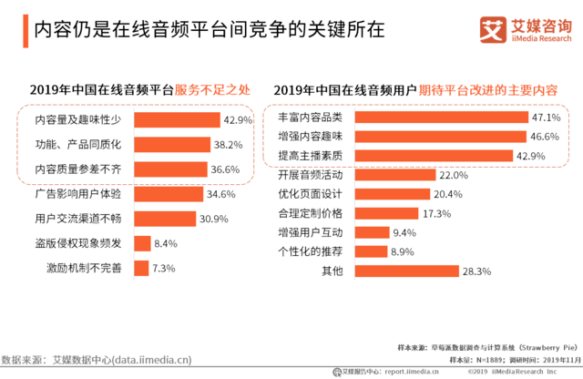 腾讯音乐长音频月活破1亿 实现全加速