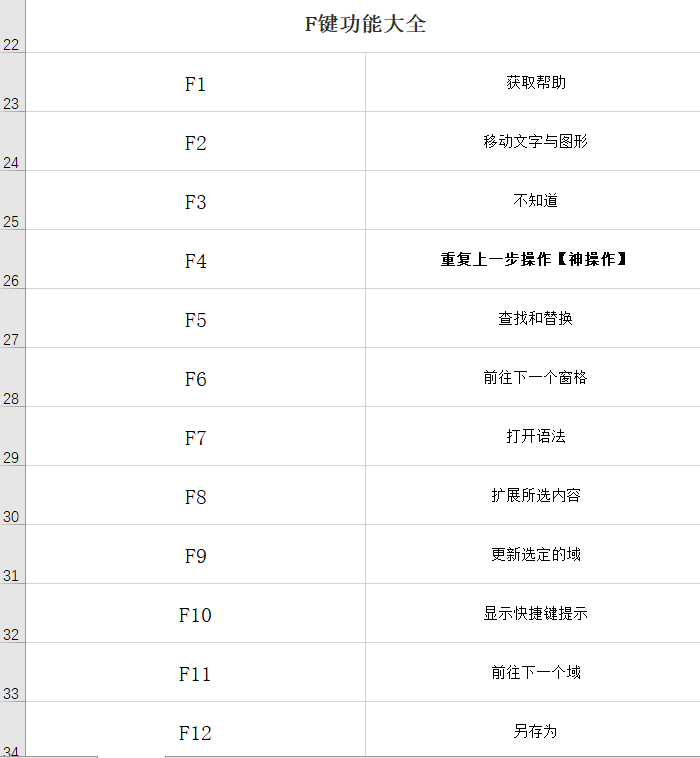 盘点Word常用的快捷键，职场小白必学，果断收藏