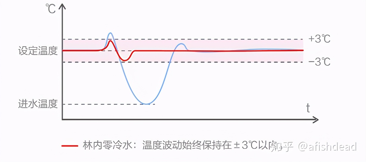 燃气热水器怎么选？最新林内燃气热水器选购指南