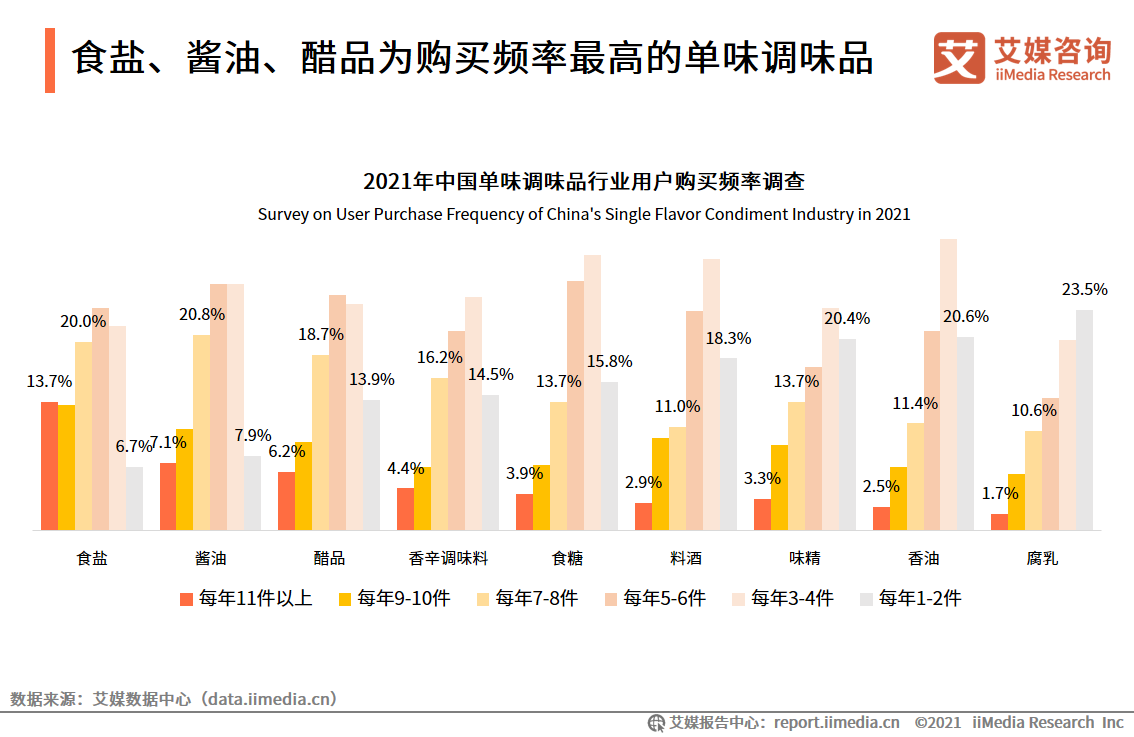 调味品报告：2020年市场规模达3950亿，超六成用户关注品牌知名度