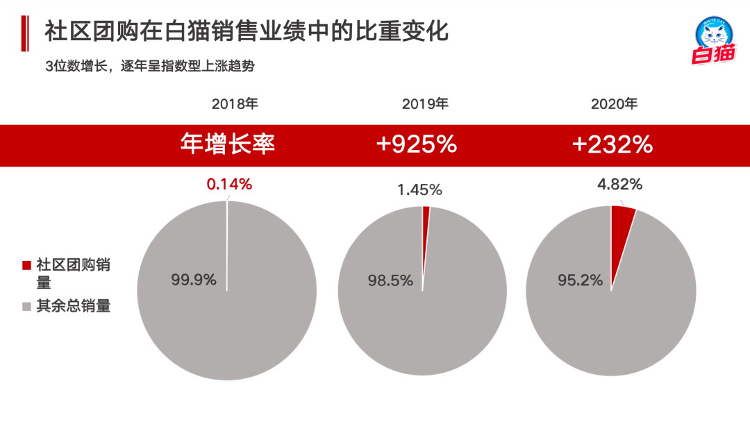 “保守失去机会，激进失去根基”，快消厂商与社区团购的碰撞