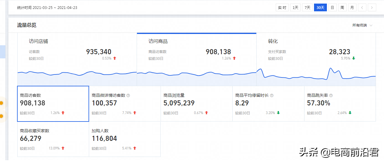 淘宝为什么一直不给你推流量？深度解析手淘免费流量实时赛马机制