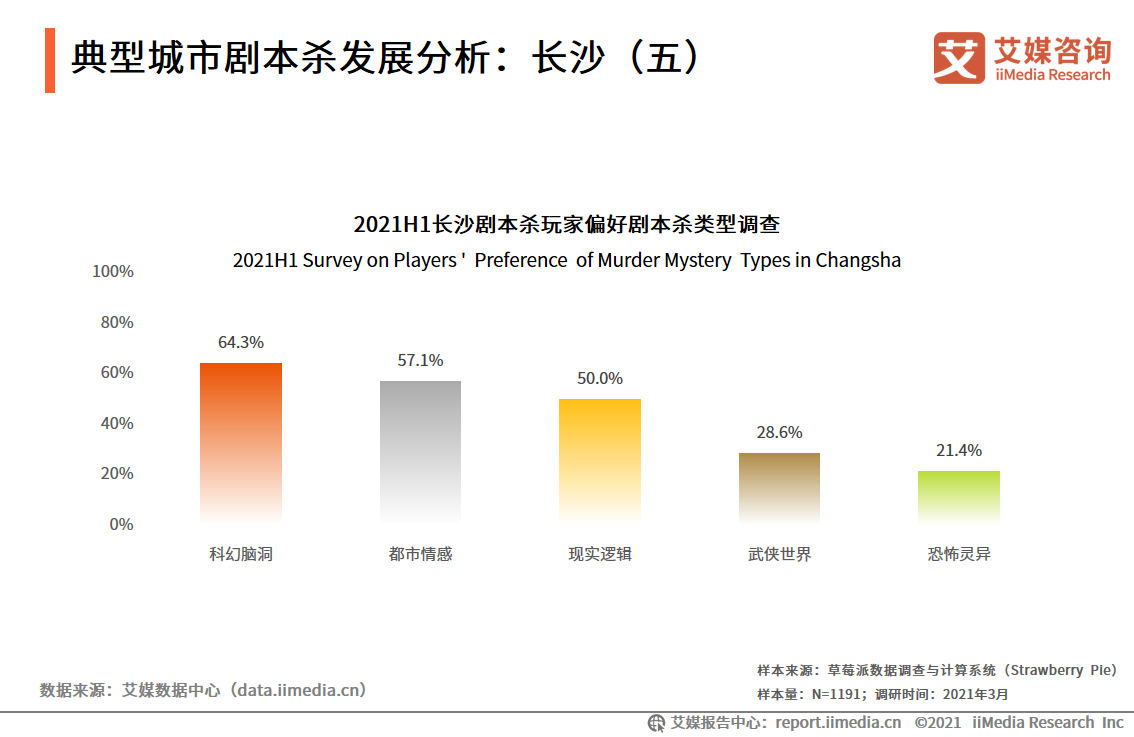 剧本杀报告：2020市场规模将近120亿元，线上线下融合发展