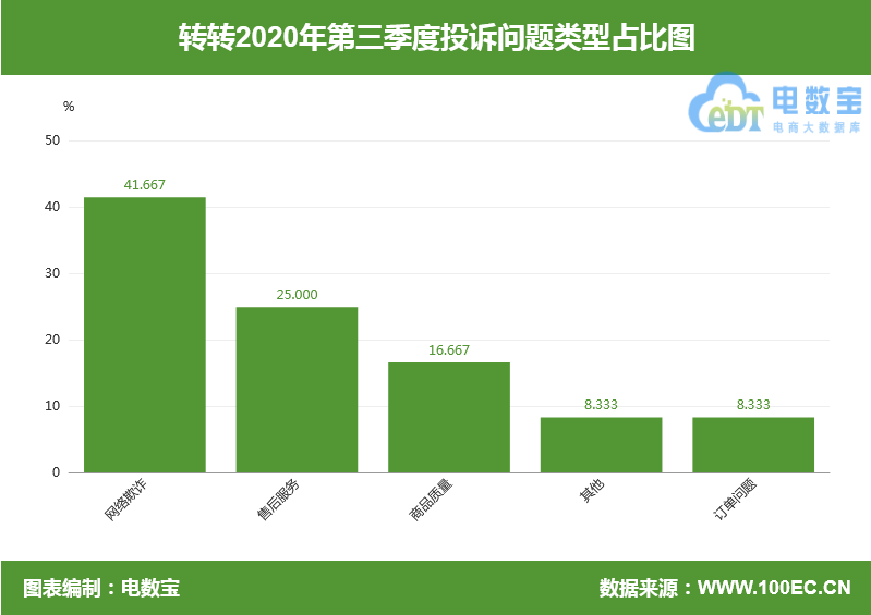 “转转”网络欺诈成用户投诉热点 Q3获“不建议下单”评级