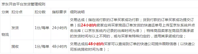 「京东规则」京东发货、退款规则及违规处置说明