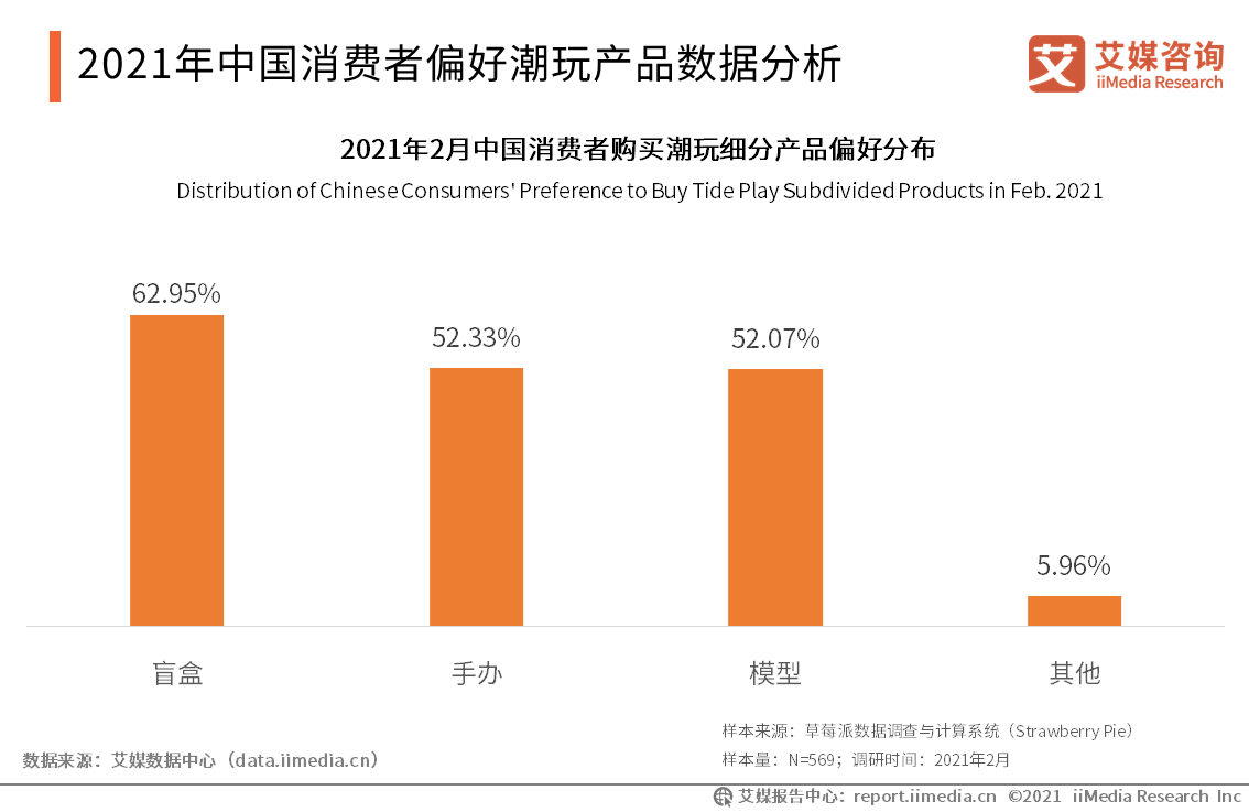 100页PDF、80个图表！深度剖析年轻人“中毒”的潮玩生意经