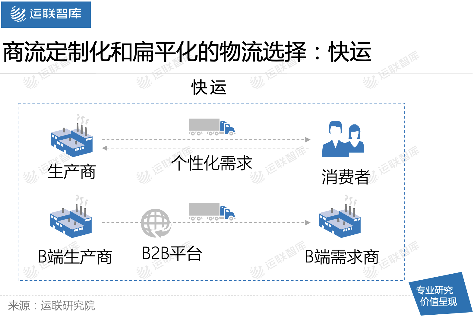 「运联研究」商流变化为哪些物流模式带来新机遇？