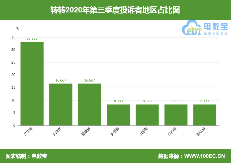 “转转”网络欺诈成用户投诉热点 Q3获“不建议下单”评级