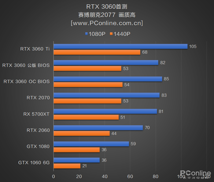 RTX3060首测：2499元对标RTX2070，你满意吗？