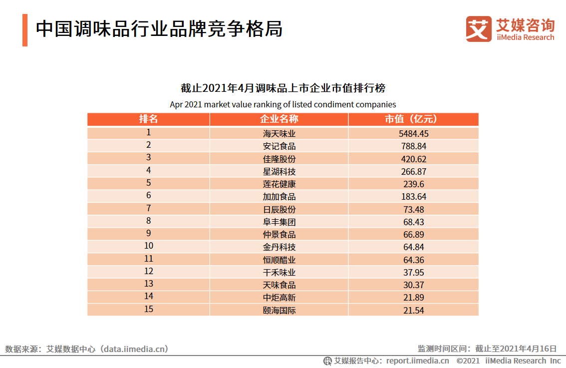 调味品报告：2020年市场规模达3950亿，超六成用户关注品牌知名度