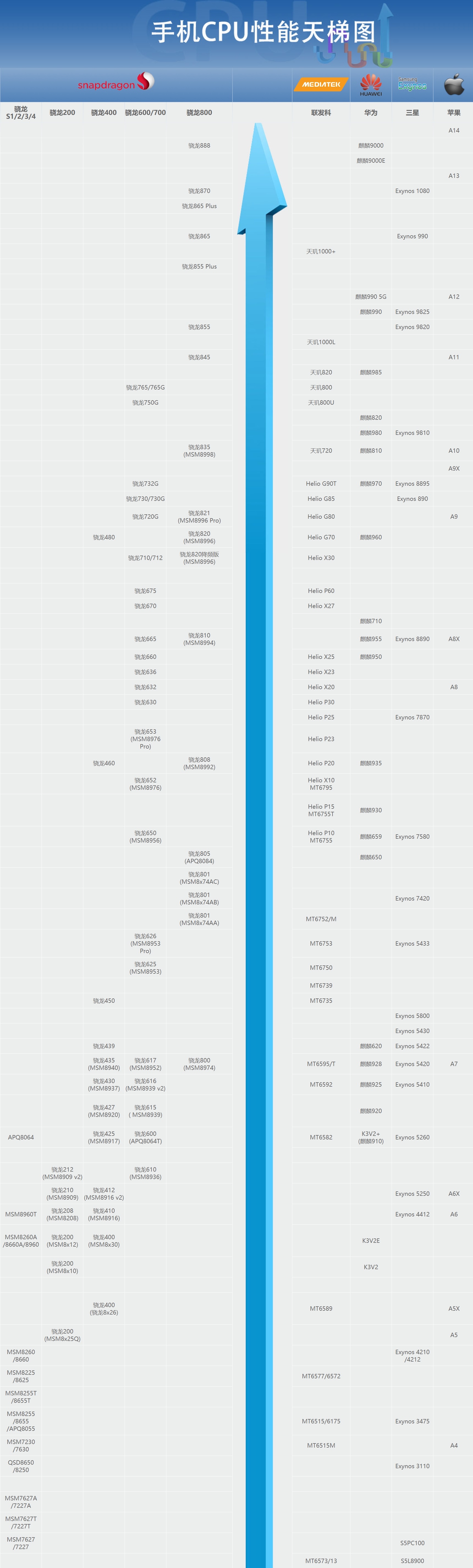 手机CPU天梯图2021年4月最新版 秒懂四月手机处理器排名