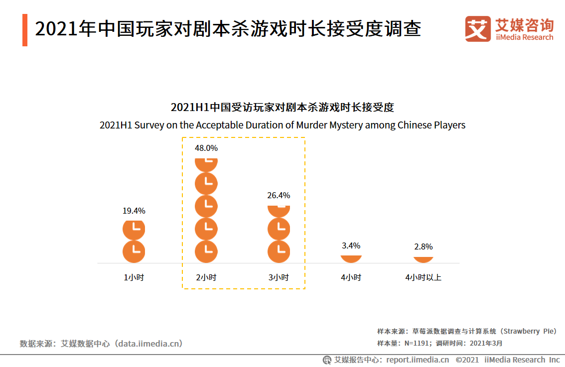 剧本杀报告：2020市场规模将近120亿元，线上线下融合发展