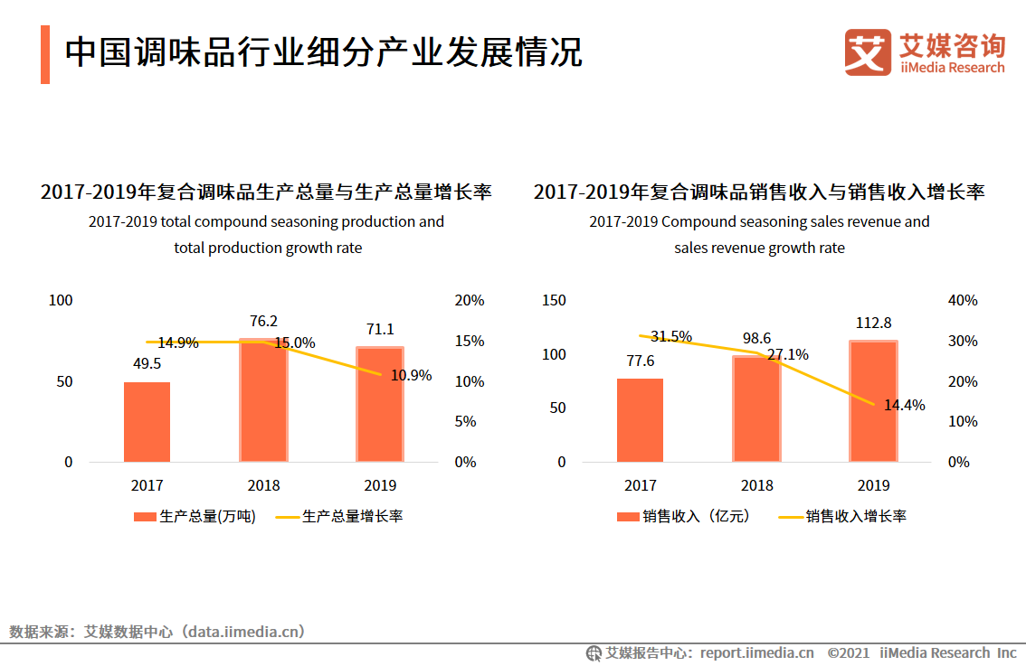 调味品报告：2020年市场规模达3950亿，超六成用户关注品牌知名度