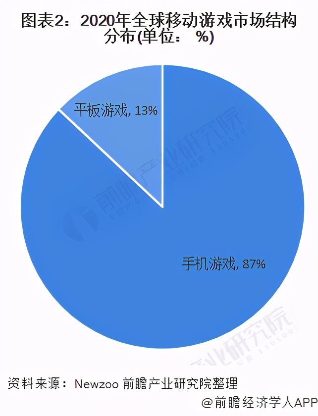 2021年全球移动游戏行业市场现状、竞争格局及发展前景分析