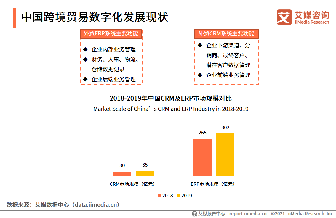 零售进口规模已破1000亿！一份报告解读跨境贸易CRM发展趋势