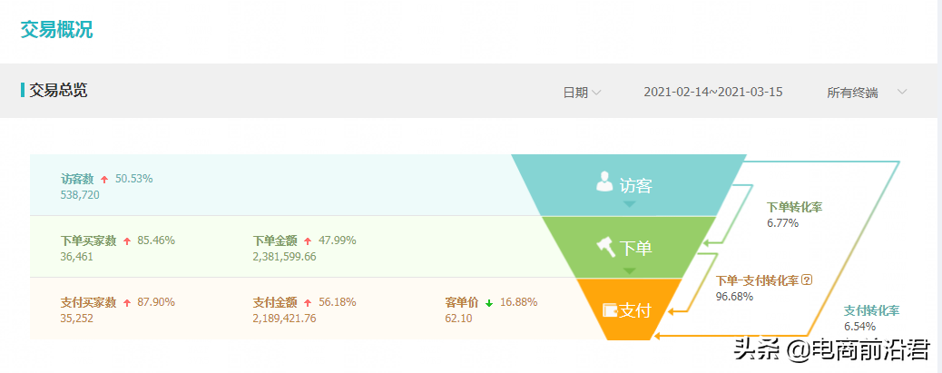 淘宝店铺转化率如何从1%提升到10%，教你快速爆单的实用技巧