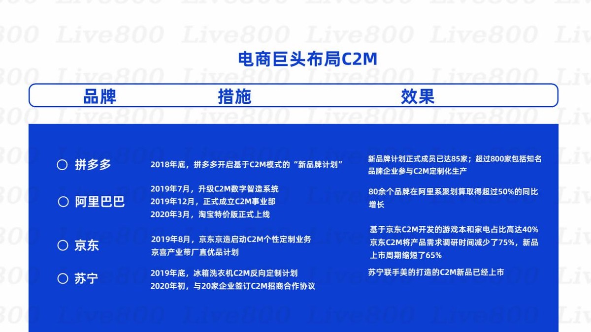 阿里京东拼多多入局，关于C2M的新故事