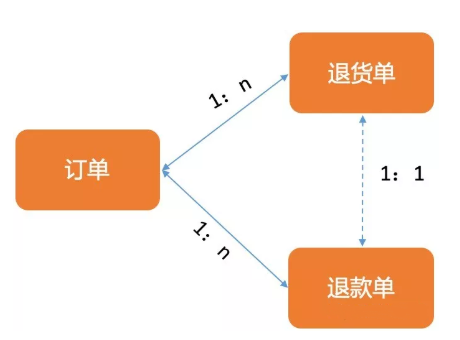 聊一聊电商新零售之退货退款