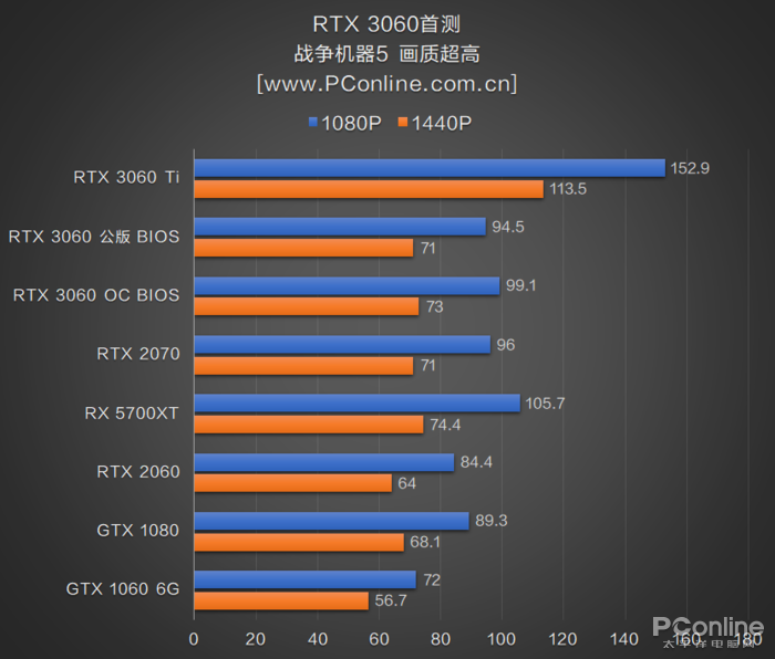 RTX3060首测：2499元对标RTX2070，你满意吗？