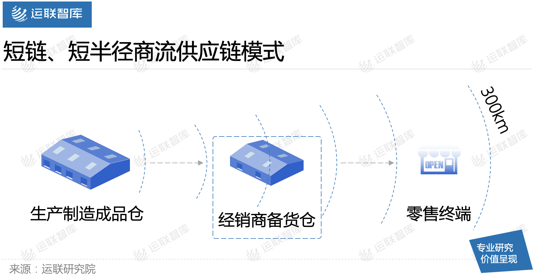 「运联研究」商流变化为哪些物流模式带来新机遇？