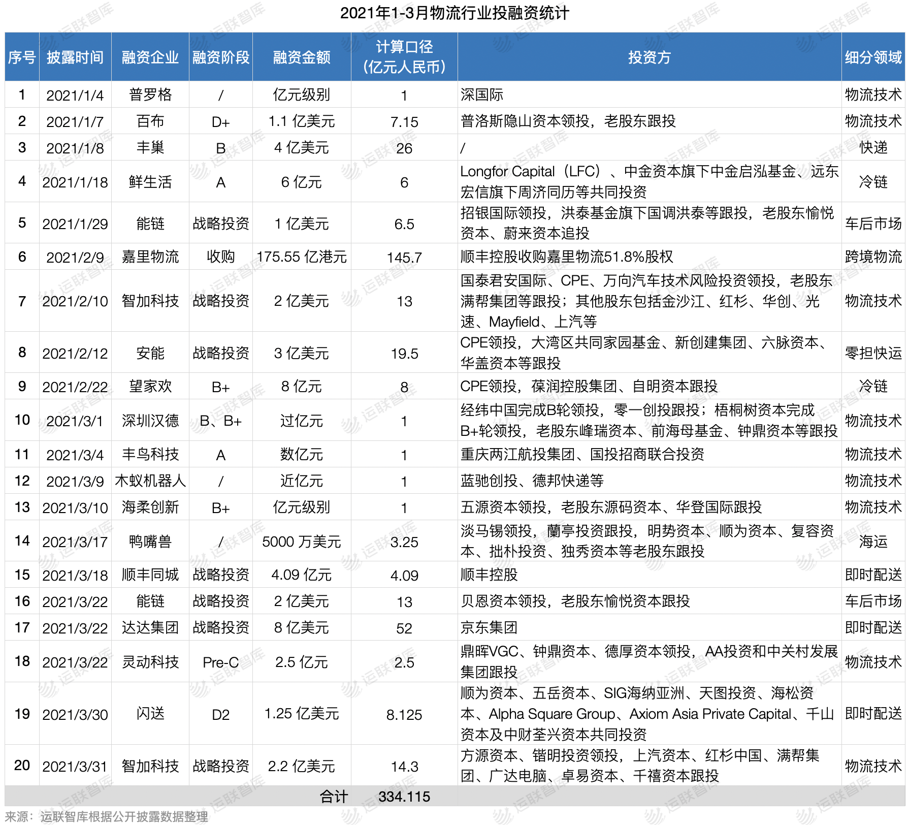 三个月吸金334亿，起步筹码升至亿元级，物流投资新周期来了？