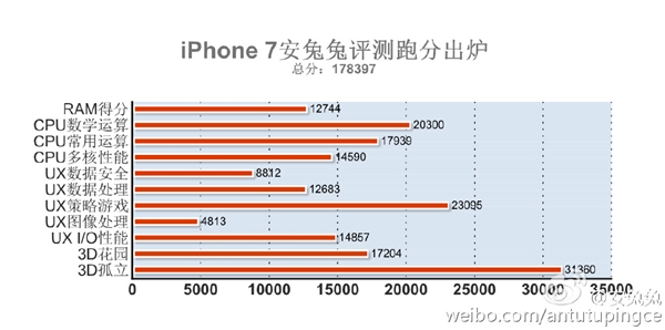 iPhone 7安兔兔跑分曝光：A10处理器吊打群雄