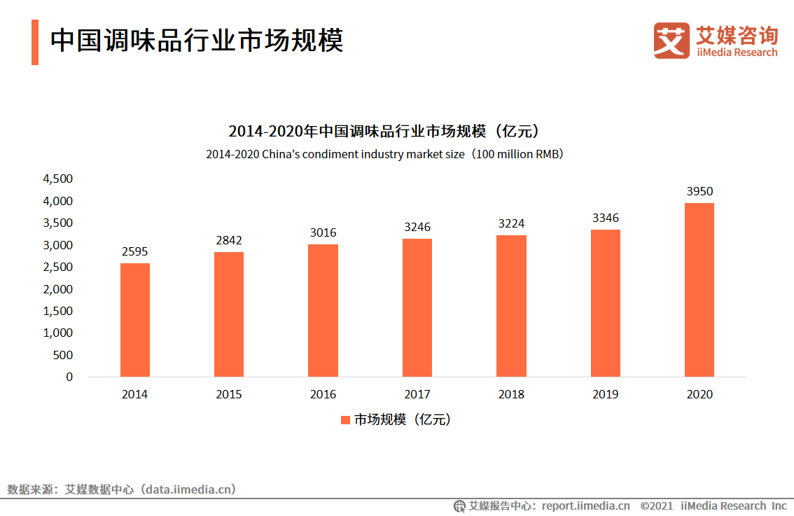 调味品报告：2020年市场规模达3950亿，超六成用户关注品牌知名度